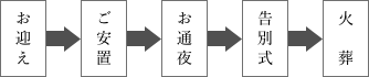 火葬式プラン流れ