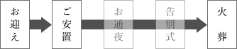 火葬式プラン流れ