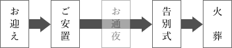 火葬式プラン流れ